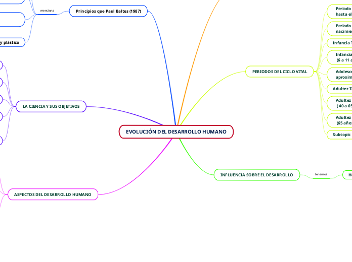 EVOLUCIÓN DEL DESARROLLO HUMANO
