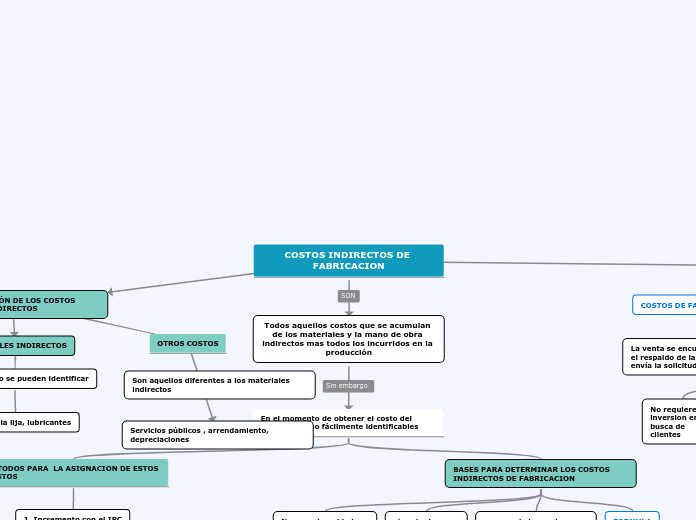 COSTOS INDIRECTOS DE FABRICACION