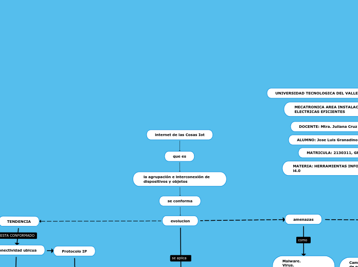 internet de las Cosas Iot