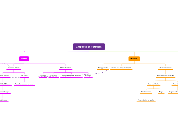  Impacts of Tourism 