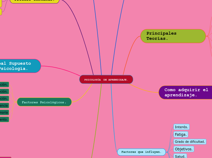 PSICOLOGÍA DE APRENDIZAJE.