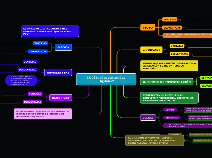 ¿ Qué son los contenidos Digitales?