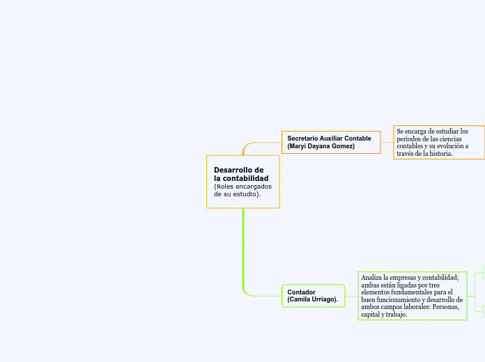 Desarrollo de la contabilidad (Roles encargados de su estudio).