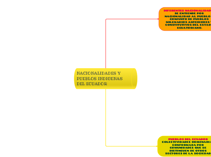 NACIONALIDADES Y PUEBLOS INDIGENAS DEL ECUADOR