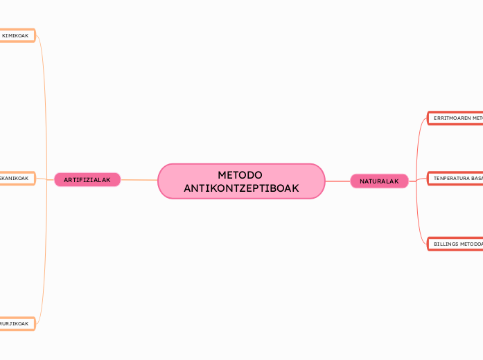 METODO ANTIKONTZEPTIBOAK