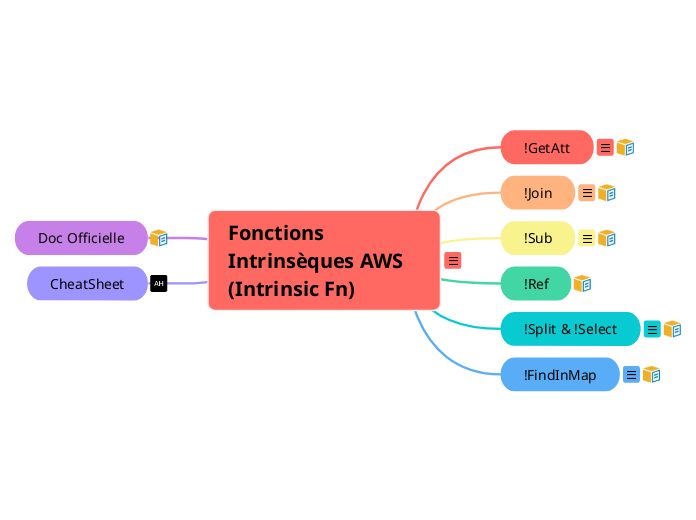 Fonctions Intrinsèques AWS (Intrinsic Fn)