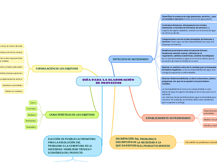 GUÍA PARA LA ELABORACIÓN DE PROYECTOS