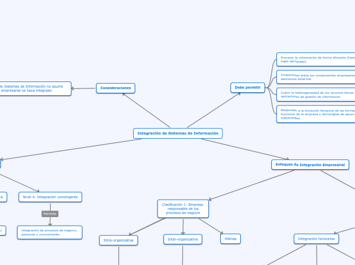 Integración de Sistemas de Información