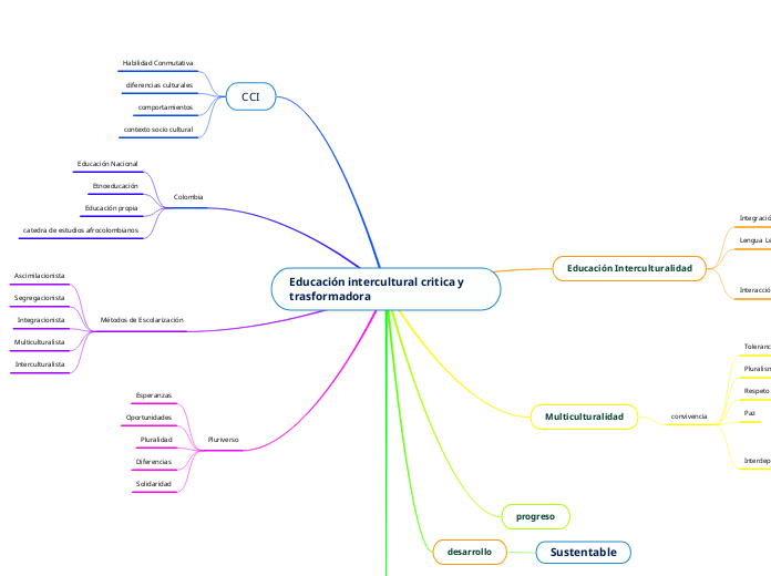 Educación intercultural critica y trasformadora