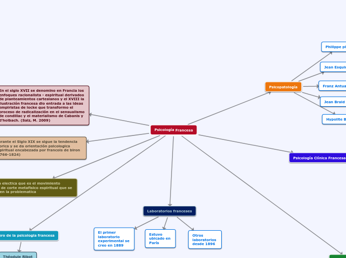 Psicología Francesa