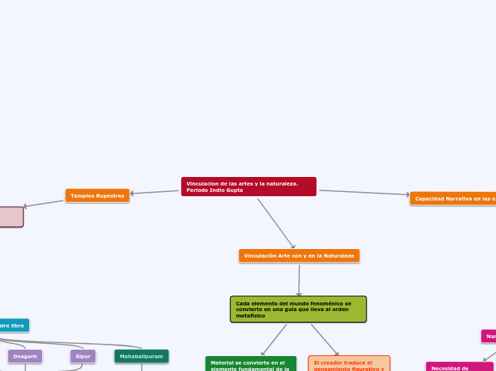 Vinculacion de las artes y la naturaleza. Periodo Indio Gupta