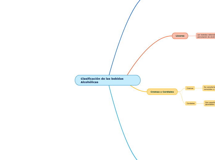 Clasificación de las bebidas Alcohólicas