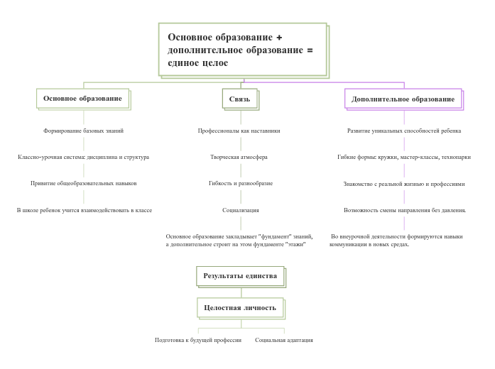 Основное образование + дополнительное образование = единое целое