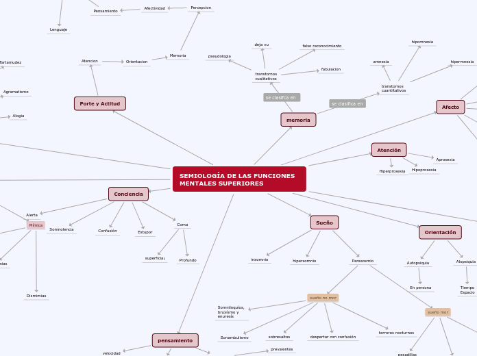 SEMIOLOGÍA DE LAS FUNCIONES MENTALES SUPERIORES