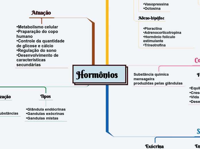 Hormônios 