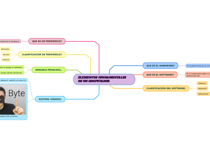 ELEMENTOS FUNDAMENTALES DE UN CONPUTADOR