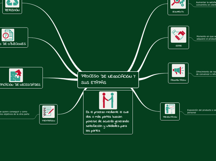 PROCESO DE NEGOCIACIÓN Y       SUS ETAPAS