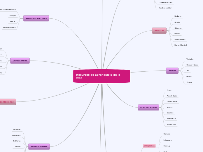 Recursos de aprendizaje de la web