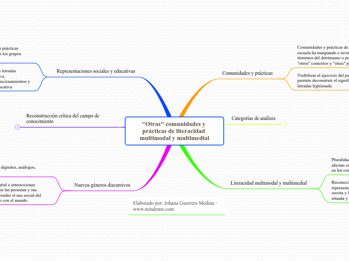 "Otras" comunidades y prácticas de literacidad multimodal y multimedial