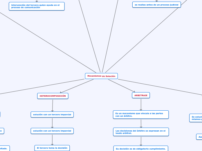 Mecanismos de Solución