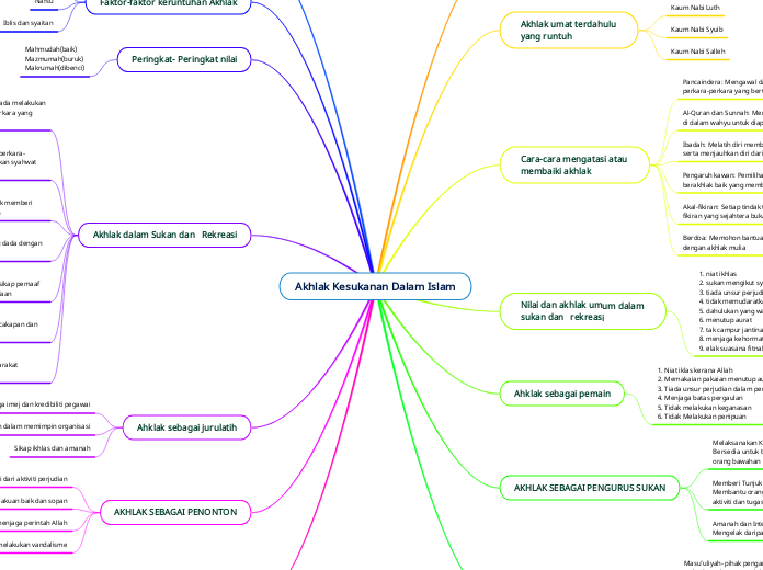 Akhlak Kesukanan Dalam Islam
