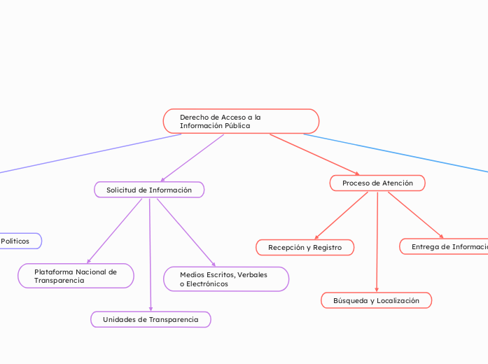 Derecho de Acceso a la Información Pública