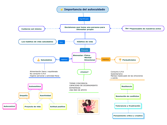 Importancia del autocuidado