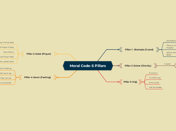 Moral Code-5 Pillars