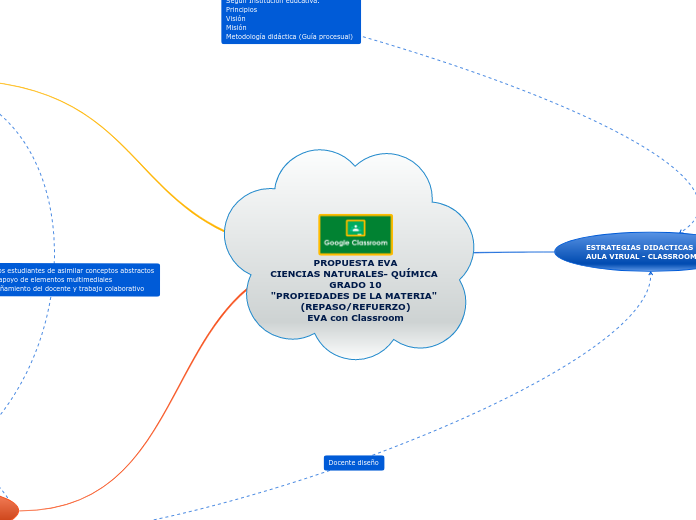PROPUESTA EVA
CIENCIAS NATURALES- QUÍMICA GRADO 10
"PROPIEDADES DE LA MATERIA" (REPASO/REFUERZO)
EVA con Classroom