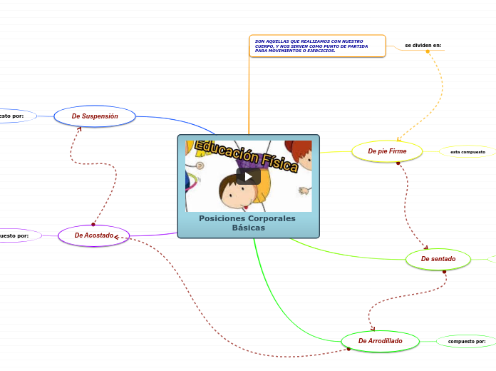 Posiciones Corporales Básicas