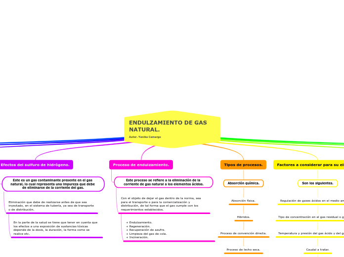 ENDULZAMIENTO DE GAS NATURAL.                                    Autor. Yenika Camargo