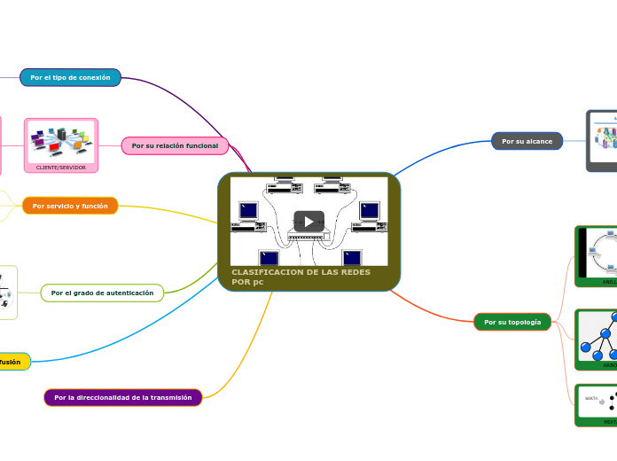 CLASIFICACION DE LAS REDES POR pc