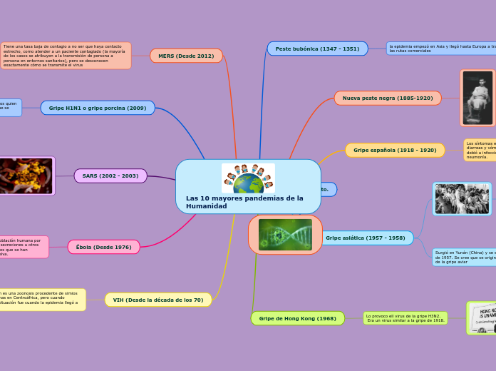 Las 10 mayores pandemias de la Humanidad