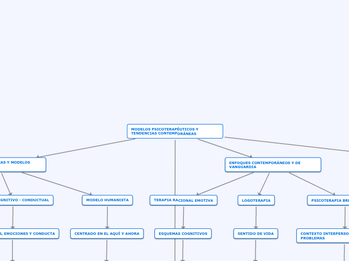 MODELOS PSICOTERAPÉUTICOS Y TENDENCIAS CONTEMPORÁNEAS