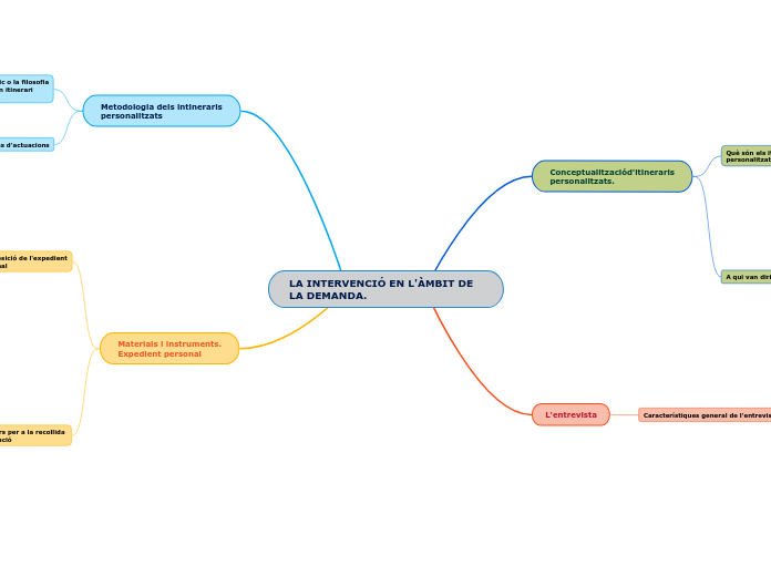 LA INTERVENCIÓ EN L'ÀMBIT DE LA DEMANDA.