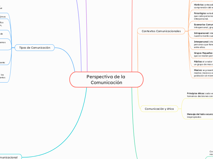 Perspectiva de la Comunicación