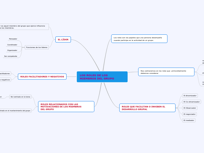 LOS ROLES DE LOS MIEMBROS DEL GRUPO