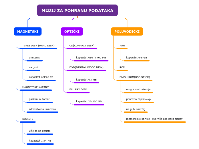 MEDIJ ZA POHRANU PODATAKA