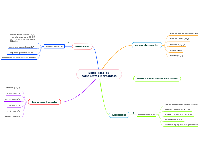 Solubilidad de compuestos inorgánicos