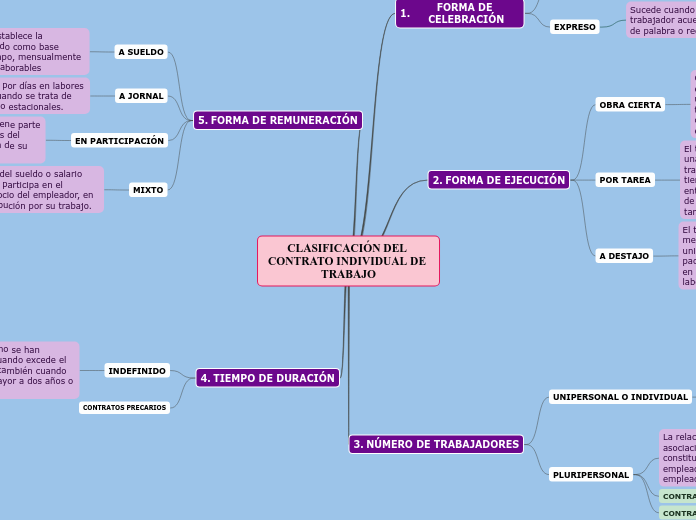 CLASIFICACIÓN DEL CONTRATO INDIVIDUAL DE TRABAJO