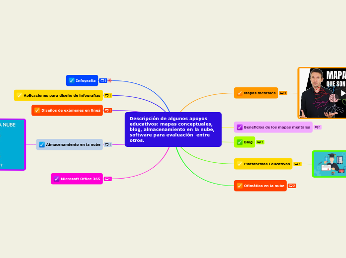 Descripción de algunos apoyos educativos: mapas conceptuales, blog, almacenamiento en la nube, software para evaluación  entre otros.