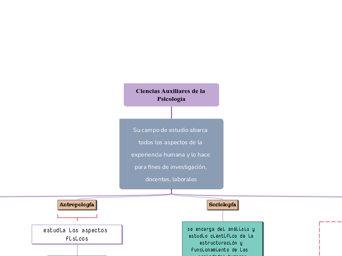 Ciencias Auxiliares de la Psicología