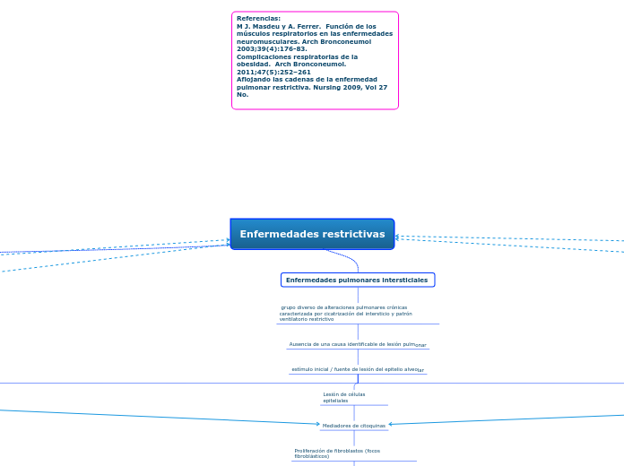 Enfermedades restrictivas