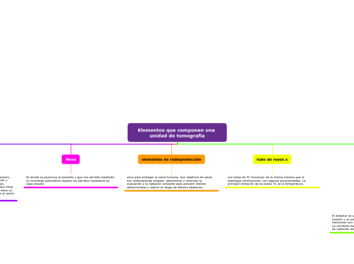 Elementos que componen una unidad de tomografía