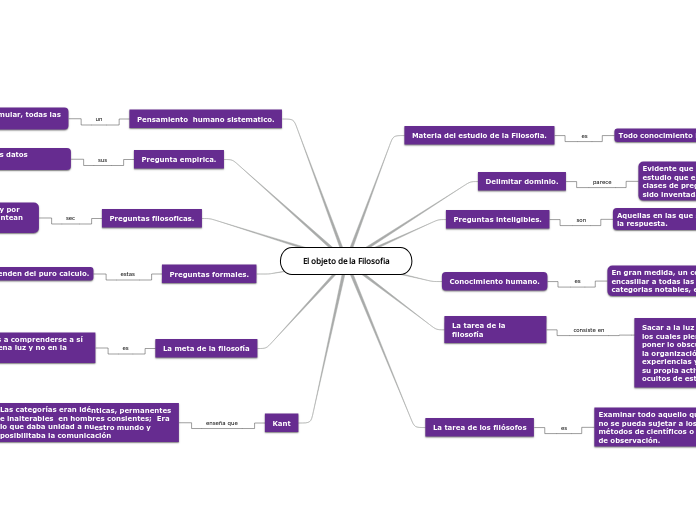 El objeto de la Filosofia mapa 2.3