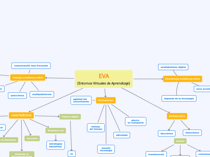 EVA
(Entornos Virtuales de Aprendizaje)