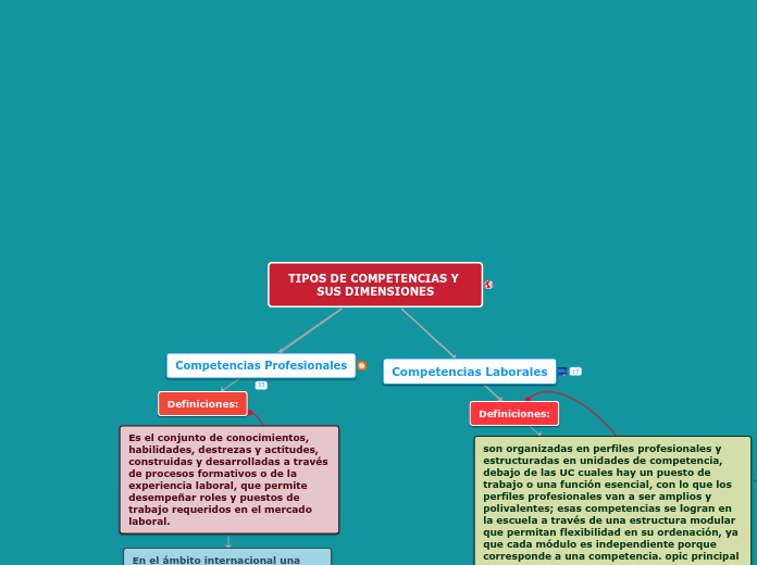 Tipos de Competencias y sus dimensiones