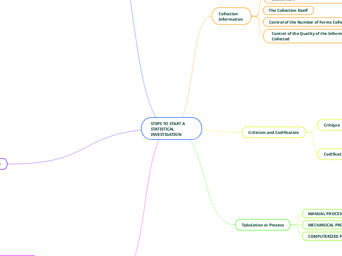 STEPS TO START A      STATISTICAL
INVESTIGATION