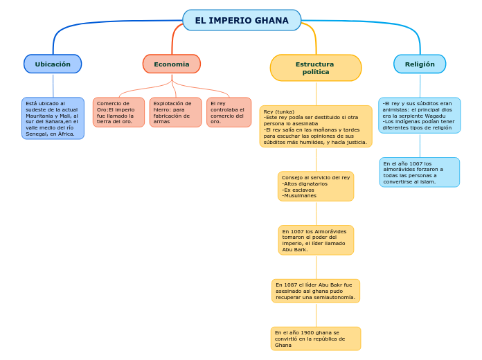 EL IMPERIO GHANA