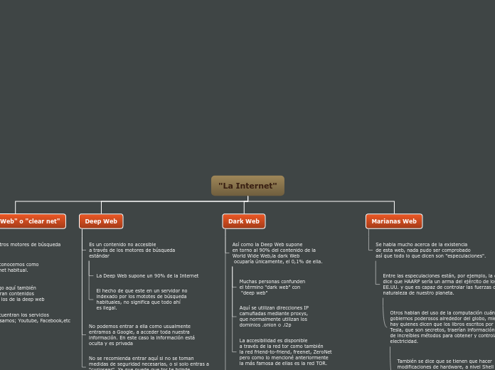 Organigrama arbol